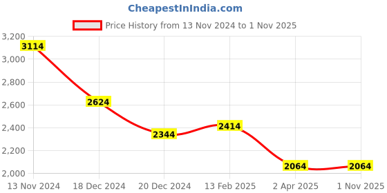 tatacliq.com Louis Philippe Purple Regular Fit Printed Shirt louis philippe Price History Graph from 13 Nov 2024 to 1 Nov 2025