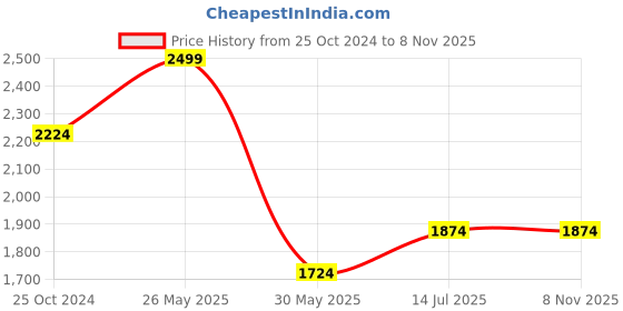 tatacliq.com Louis Philippe Purple Regular Fit Printed Shirt louis philippe Price History Graph from 25 Oct 2024 to 8 Nov 2025