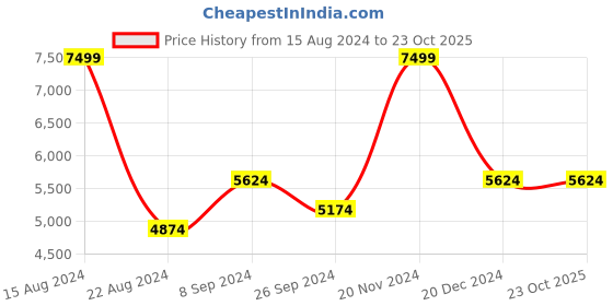 tatacliq.com Louis Philippe Purple Regular Fit Printed Shirts louis philippe Price History Graph from 15 Aug 2024 to 23 Oct 2025