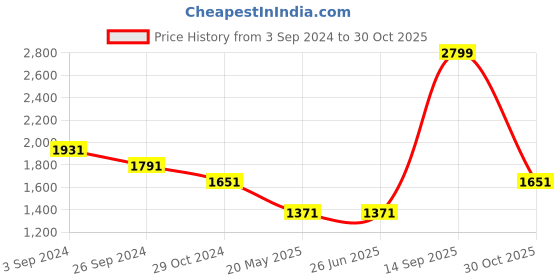 tatacliq.com Louis Philippe Purple Regular Fit Printed Sweatshirt louis philippe Price History Graph from 3 Sep 2024 to 30 Oct 2025