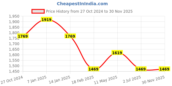 tatacliq.com Louis Philippe Purple Regular Fit Printed Sweatshirt louis philippe Price History Graph from 27 Oct 2024 to 30 Nov 2025