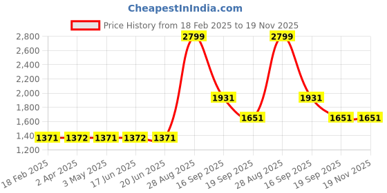 tatacliq.com Louis Philippe Purple Regular Fit Printed Sweatshirt louis philippe Price History Graph from 18 Feb 2025 to 19 Nov 2025