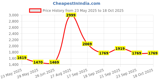 tatacliq.com Louis Philippe Purple Regular Fit Printed Sweatshirt louis philippe Price History Graph from 23 May 2025 to 18 Oct 2025