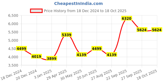 tatacliq.com Louis Philippe Purple Regular Fit Texture Shirt louis philippe Price History Graph from 18 Dec 2024 to 17 Oct 2025