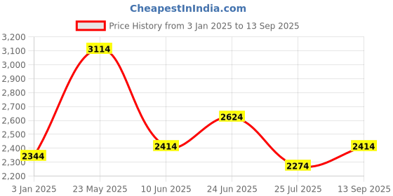 tatacliq.com Louis Philippe Purple Regular Fit Texture Shirt louis philippe Price History Graph from 3 Jan 2025 to 13 Sep 2025