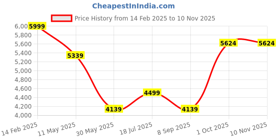 tatacliq.com Louis Philippe Purple Regular Fit Texture Shirt louis philippe Price History Graph from 14 Feb 2025 to 9 Nov 2025
