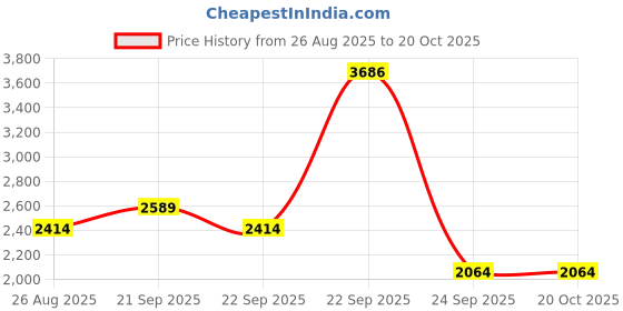 tatacliq.com Louis Philippe Purple Regular Fit Texture Shirt louis philippe Price History Graph from 26 Aug 2025 to 18 Oct 2025