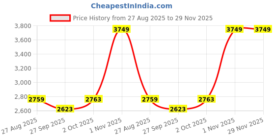 tatacliq.com Louis Philippe Purple Regular Fit Textured Trousers louis philippe Price History Graph from 27 Aug 2025 to 28 Nov 2025