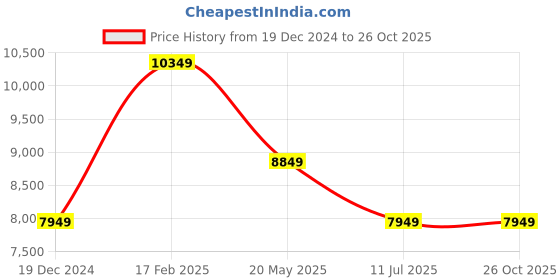 tatacliq.com Louis Philippe Purple Slim Fit Checks Two Piece Suit louis philippe Price History Graph from 19 Dec 2024 to 25 Oct 2025