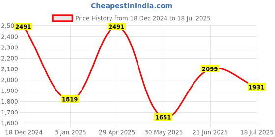 tatacliq.com Louis Philippe Purple Slim Fit Floral Print Polo T-Shirt louis philippe Price History Graph from 18 Dec 2024 to 18 Jul 2025