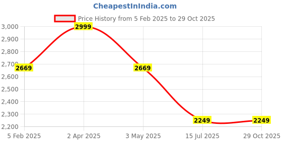 tatacliq.com Louis Philippe Purple Slim Fit Shirt louis philippe Price History Graph from 5 Feb 2025 to 29 Oct 2025