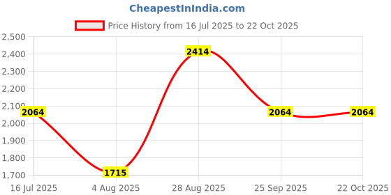tatacliq.com Louis Philippe Purple Slim Fit Shirt louis philippe Price History Graph from 16 Jul 2025 to 22 Oct 2025