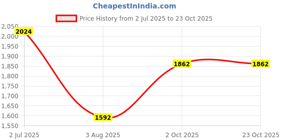 tatacliq.com Louis Philippe Purple Slim Fit Striped Shirt louis philippe Price History Graph from 2 Jul 2025 to 23 Oct 2025
