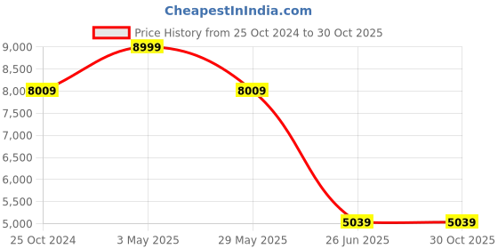 tatacliq.com Louis Philippe Purple Slim Fit Texture Blazer louis philippe Price History Graph from 25 Oct 2024 to 30 Oct 2025
