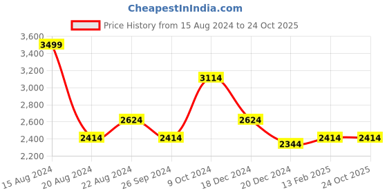 tatacliq.com Louis Philippe Purple Slim Fit Texture Shirt louis philippe Price History Graph from 15 Aug 2024 to 23 Oct 2025