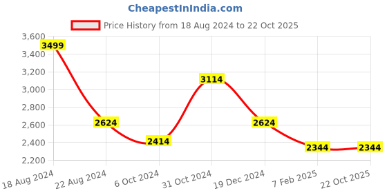 tatacliq.com Louis Philippe Purple Slim Fit Texture Shirt louis philippe Price History Graph from 18 Aug 2024 to 22 Oct 2025