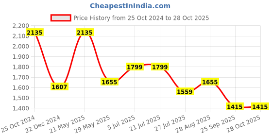 tatacliq.com Louis Philippe Purple Slim Fit Texture Shirt louis philippe Price History Graph from 25 Oct 2024 to 27 Oct 2025