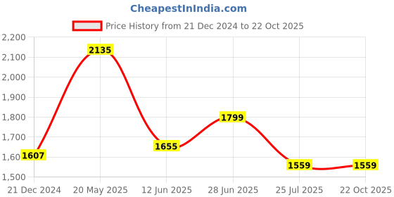 tatacliq.com Louis Philippe Purple Slim Fit Texture Shirt louis philippe Price History Graph from 21 Dec 2024 to 22 Oct 2025
