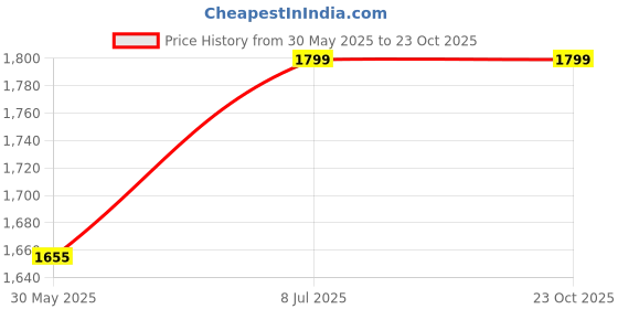 tatacliq.com Louis Philippe Purple Slim Fit Texture Shirt louis philippe Price History Graph from 30 May 2025 to 23 Oct 2025