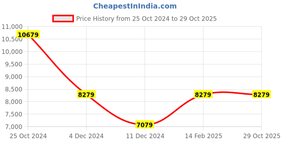 tatacliq.com Louis Philippe Purple Slim Fit Three Piece Suits louis philippe Price History Graph from 25 Oct 2024 to 29 Oct 2025