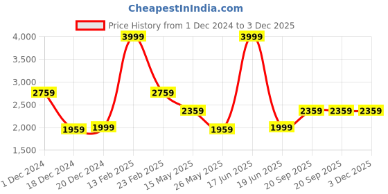 tatacliq.com Louis Philippe Red & Black Embroidered Tie with Pocket Square & Lapel Pin louis philippe Price History Graph from 1 Dec 2024 to 3 Dec 2025