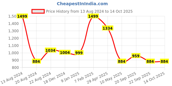 tatacliq.com Louis Philippe Red Bow Tie louis philippe Price History Graph from 13 Aug 2024 to 14 Oct 2025