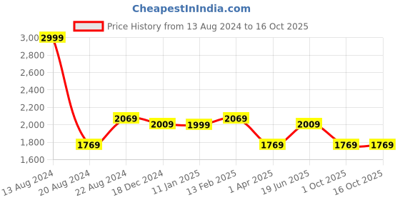 tatacliq.com Louis Philippe Red Bow Tie, Lapel Pin & Pocket Square louis philippe Price History Graph from 13 Aug 2024 to 15 Oct 2025