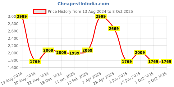 tatacliq.com Louis Philippe Red Bow Tie, Lapel Pin & Pocket Square - Set of 3 louis philippe Price History Graph from 13 Aug 2024 to 7 Oct 2025