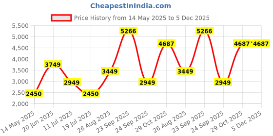 tatacliq.com Louis Philippe Red Cotton Regular Fit Bomber Jacket louis philippe Price History Graph from 14 May 2025 to 5 Dec 2025