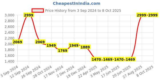 tatacliq.com Louis Philippe Red Cotton Regular Fit Colour Block Sweatshirt louis philippe Price History Graph from 3 Sep 2024 to 8 Oct 2025