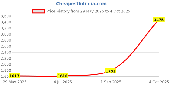 tatacliq.com Louis Philippe Red Cotton Regular Fit Jeans louis philippe Price History Graph from 29 May 2025 to 4 Oct 2025