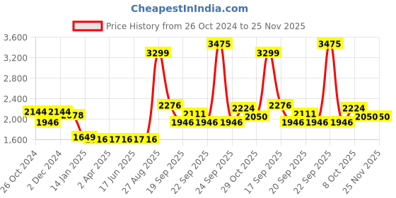 tatacliq.com Louis Philippe Red Cotton Regular fit Print Casual Sweatshirt louis philippe Price History Graph from 26 Oct 2024 to 25 Nov 2025