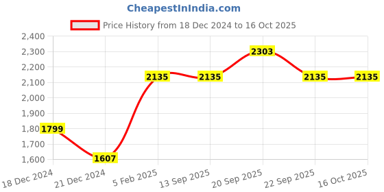 tatacliq.com Louis Philippe Red Cotton Regular fit Print Formal Shirt louis philippe Price History Graph from 18 Dec 2024 to 16 Oct 2025