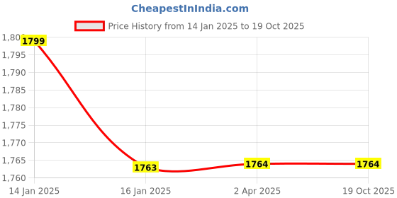 tatacliq.com Louis Philippe Red Cotton Regular Fit Printed Hooded Sweatshirt louis philippe Price History Graph from 14 Jan 2025 to 17 Oct 2025