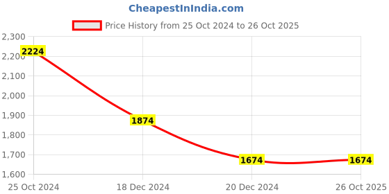 tatacliq.com Louis Philippe Red Cotton Regular Fit Printed Shirt louis philippe Price History Graph from 25 Oct 2024 to 26 Oct 2025