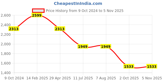 tatacliq.com Louis Philippe Red Cotton Regular Fit Printed Shirt louis philippe Price History Graph from 9 Oct 2024 to 3 Nov 2025