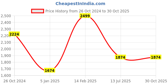 tatacliq.com Louis Philippe Red Cotton Regular Fit Printed Shirt louis philippe Price History Graph from 26 Oct 2024 to 29 Oct 2025