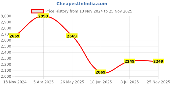 tatacliq.com Louis Philippe Red Cotton Regular Fit Printed Shirt louis philippe Price History Graph from 13 Nov 2024 to 24 Nov 2025