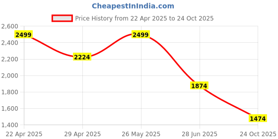 tatacliq.com Louis Philippe Red Cotton Regular Fit Printed Shirt louis philippe Price History Graph from 22 Apr 2025 to 24 Oct 2025