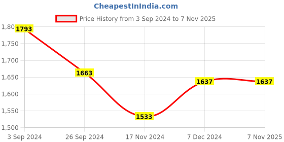 tatacliq.com Louis Philippe Red Cotton Regular Fit Printed Sweatshirt louis philippe Price History Graph from 3 Sep 2024 to 6 Nov 2025