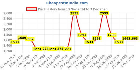 tatacliq.com Louis Philippe Red Cotton Regular Fit Printed Sweatshirt louis philippe Price History Graph from 13 Nov 2024 to 3 Dec 2025