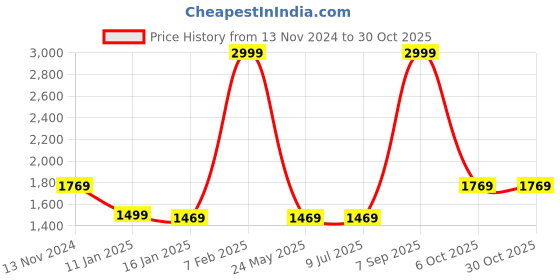 tatacliq.com Louis Philippe Red Cotton Regular Fit Printed Sweatshirt louis philippe Price History Graph from 13 Nov 2024 to 30 Oct 2025