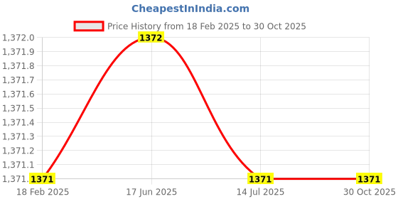 tatacliq.com Louis Philippe Red Cotton Regular Fit Printed Sweatshirt louis philippe Price History Graph from 18 Feb 2025 to 29 Oct 2025