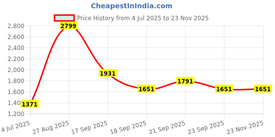 tatacliq.com Louis Philippe Red Cotton Regular Fit Printed Sweatshirt louis philippe Price History Graph from 4 Jul 2025 to 22 Nov 2025