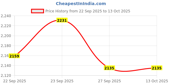 tatacliq.com Louis Philippe Red Cotton Regular Fit Printed Sweatshirt louis philippe Price History Graph from 22 Sep 2025 to 12 Oct 2025