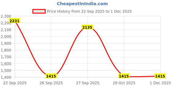 tatacliq.com Louis Philippe Red Cotton Regular Fit Printed Sweatshirt louis philippe Price History Graph from 22 Sep 2025 to 30 Nov 2025