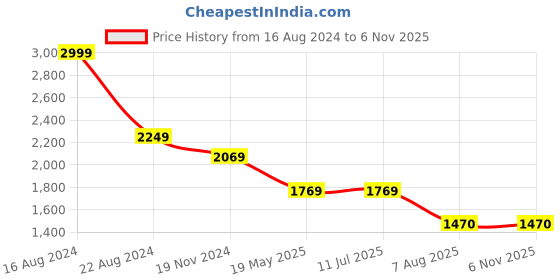 tatacliq.com Louis Philippe Red Cotton Skinny Fit Printed Shirts louis philippe Price History Graph from 16 Aug 2024 to 6 Nov 2025