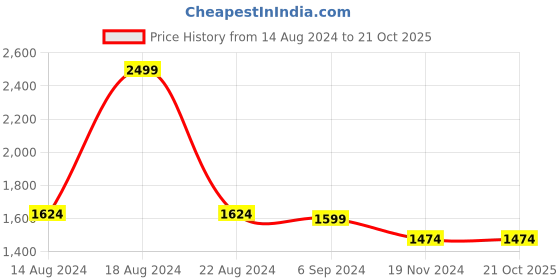 tatacliq.com Louis Philippe Red Cotton Slim Fit Checks Shirt louis philippe Price History Graph from 14 Aug 2024 to 21 Oct 2025