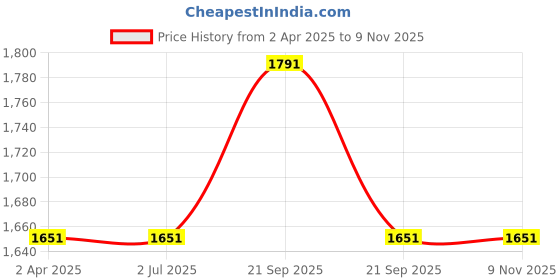 tatacliq.com Louis Philippe Red Cotton Slim Fit Checks Shirt louis philippe Price History Graph from 2 Apr 2025 to 8 Nov 2025