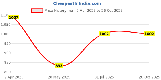 tatacliq.com Louis Philippe Red Cotton Slim Fit Polo T-Shirt louis philippe Price History Graph from 2 Apr 2025 to 26 Oct 2025